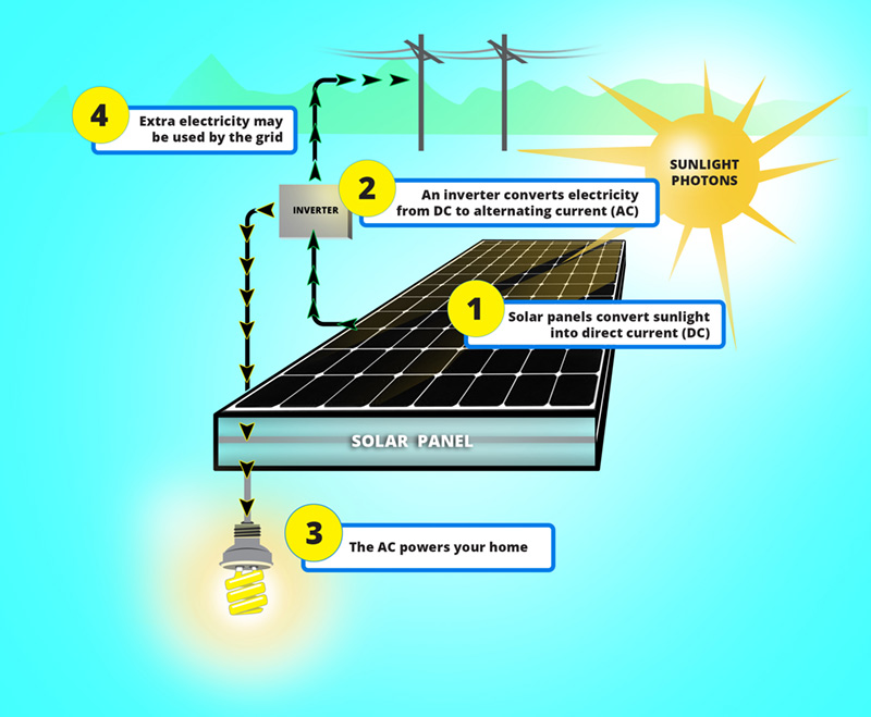 نحوه کار پنل خورشیدی