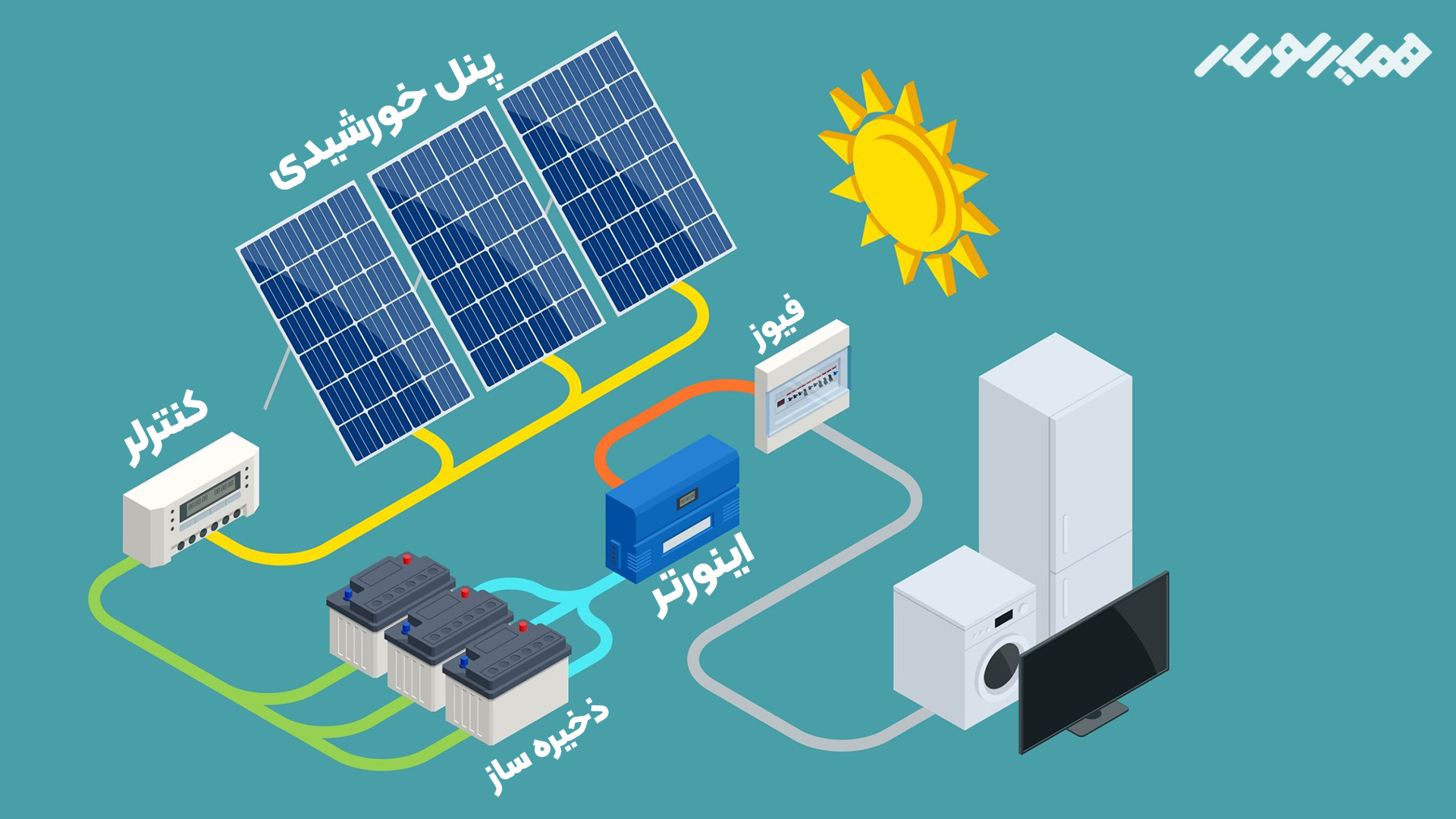 پنل های خورشیدی + ذخیره سازها در هنگام قطع برق چگونه کار می کنند؟ همیار سولار